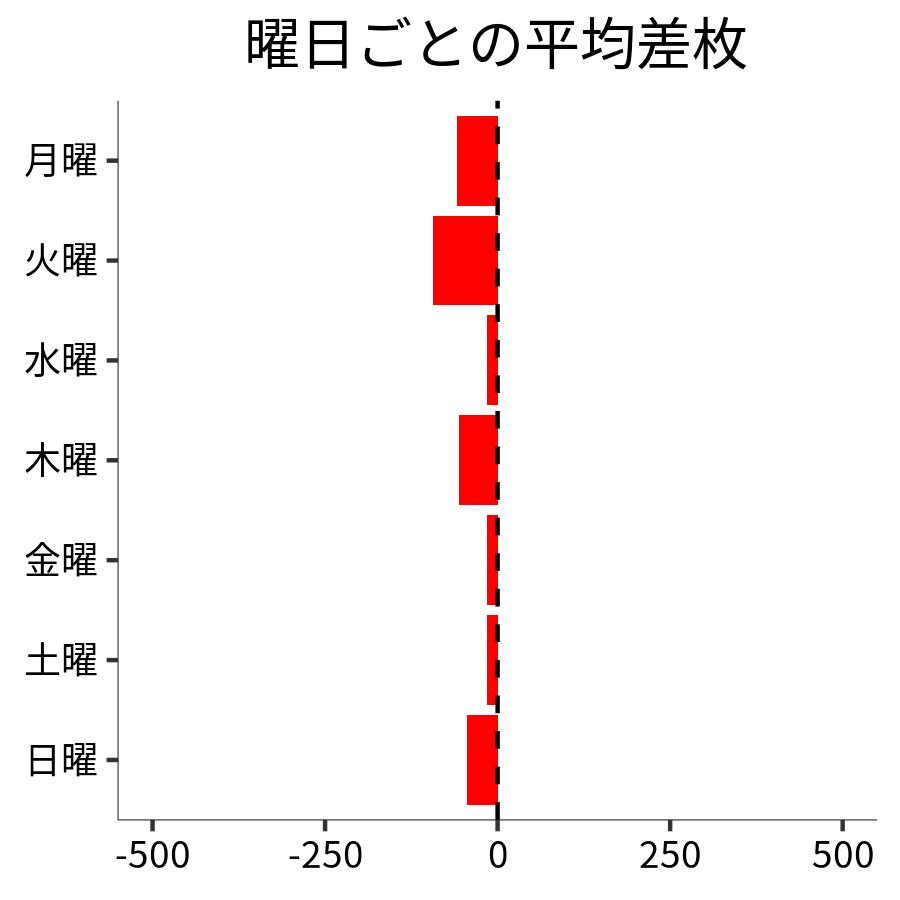 曜日ごとの平均差枚