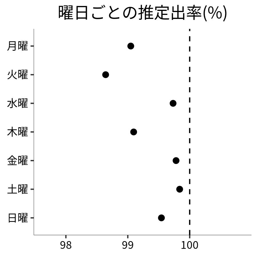 曜日ごとの出率