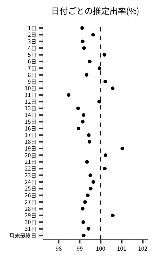 日付ごとの出率