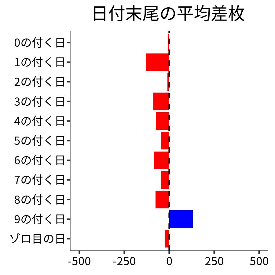 日付末尾ごとの平均差枚