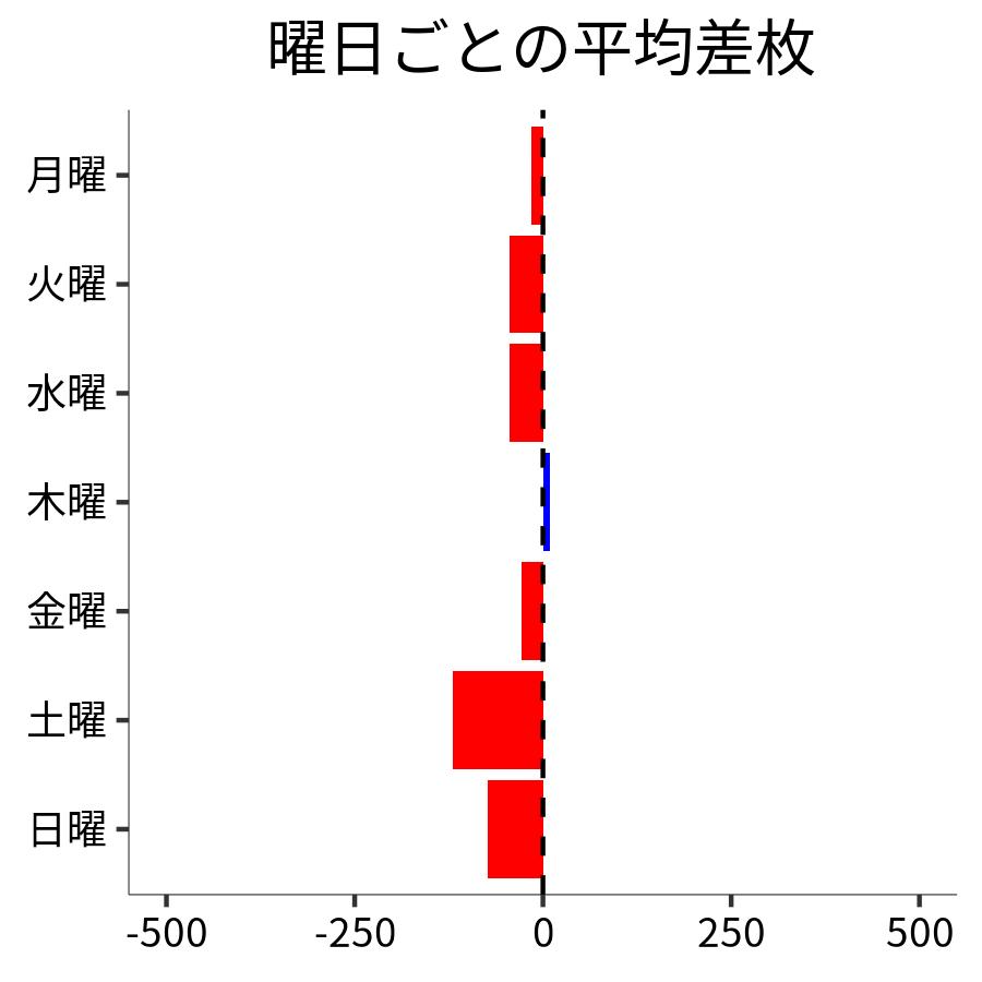 曜日ごとの平均差枚