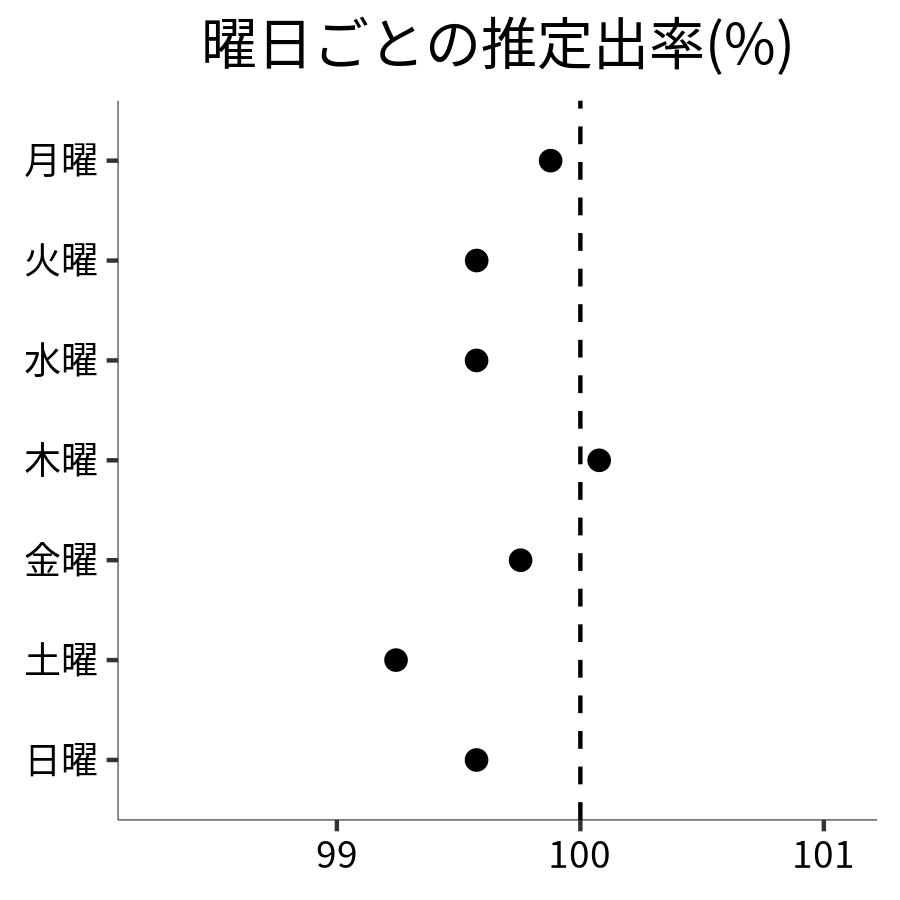 曜日ごとの出率