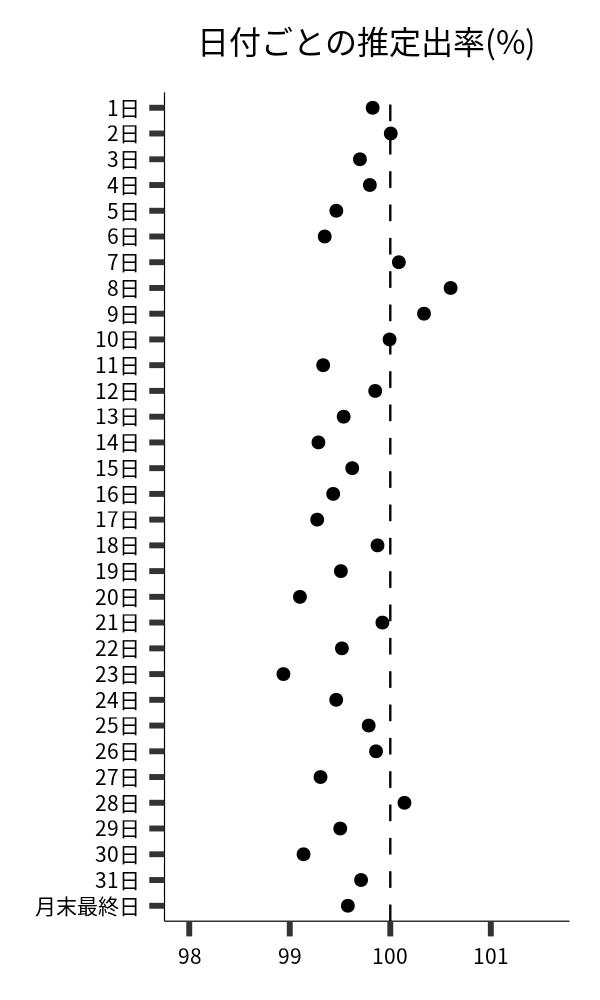 日付ごとの出率