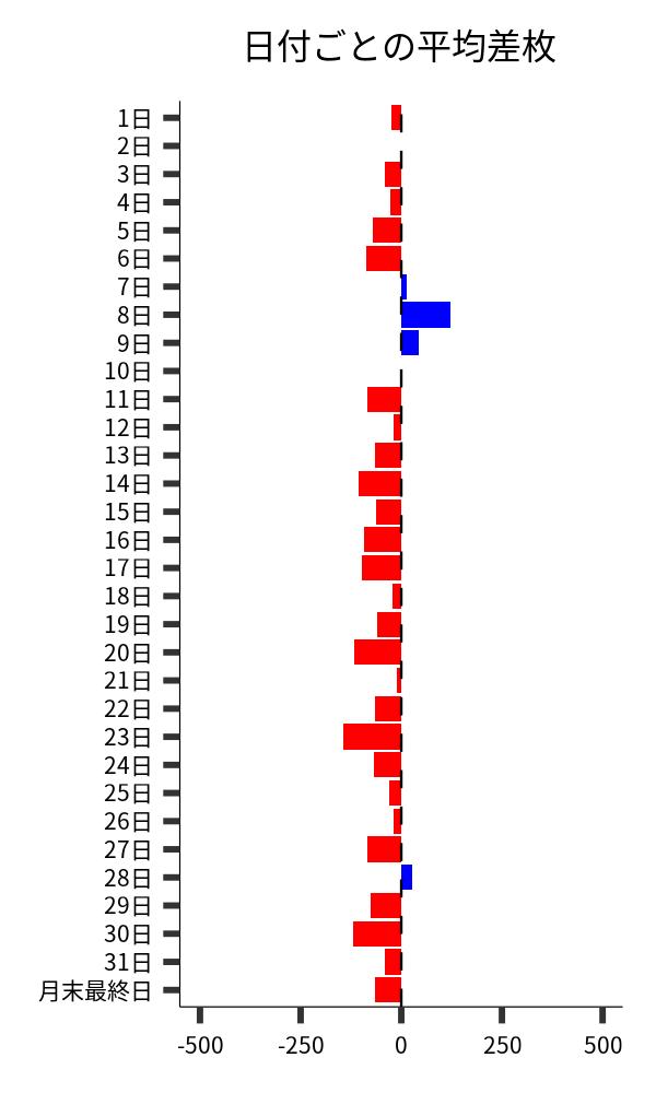 日付ごとの平均差枚