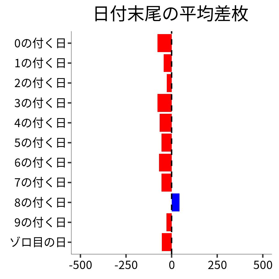 日付末尾ごとの平均差枚