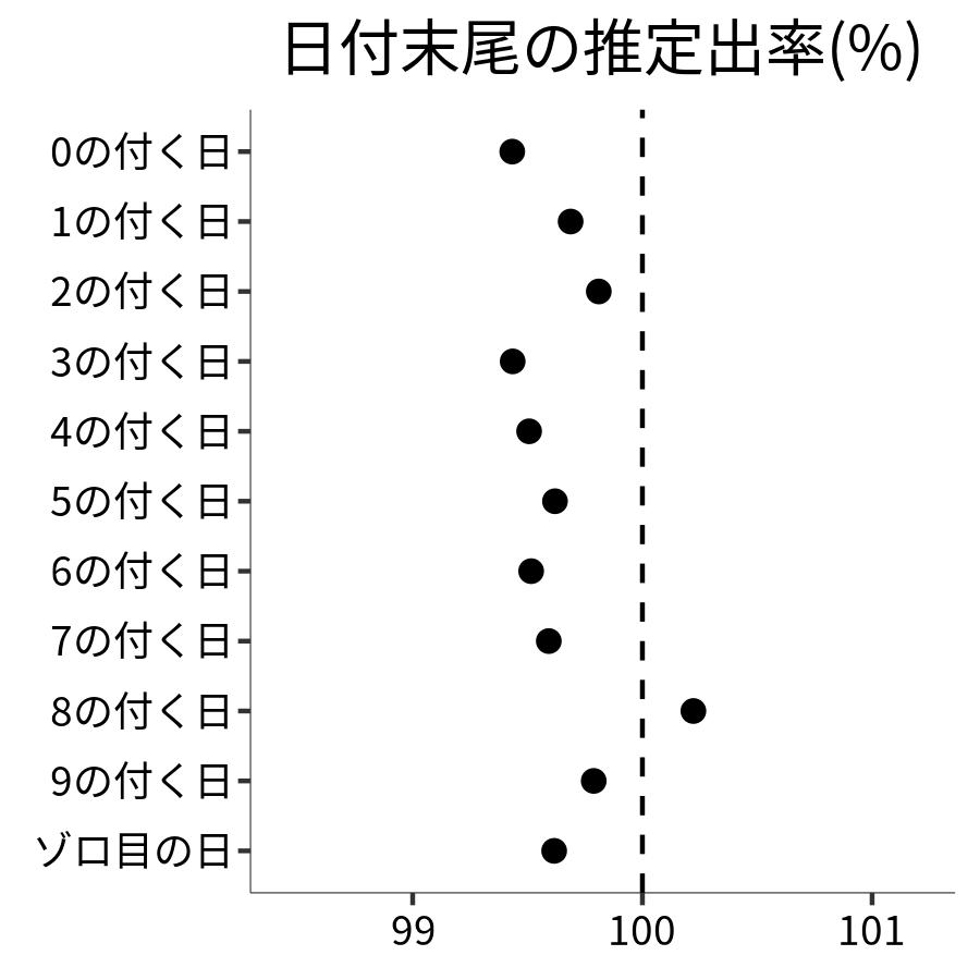 日付末尾ごとの出率