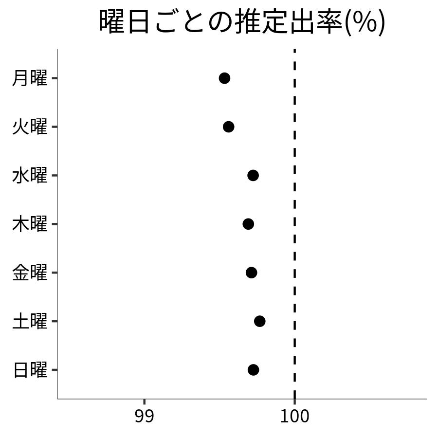 曜日ごとの出率