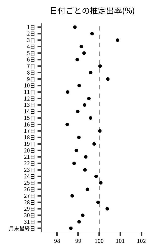 日付ごとの出率