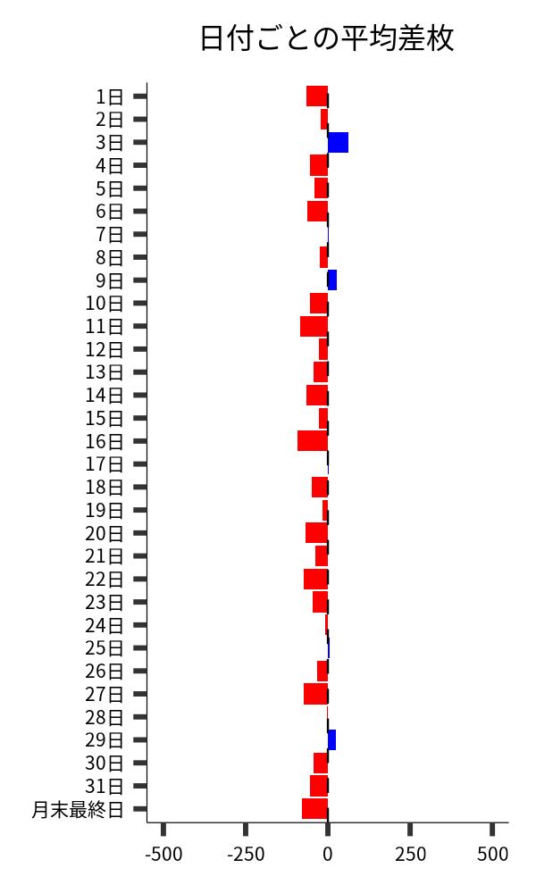 日付ごとの平均差枚