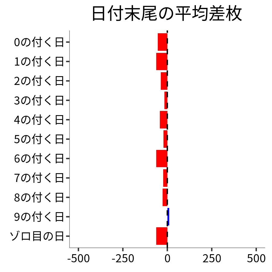 日付末尾ごとの平均差枚