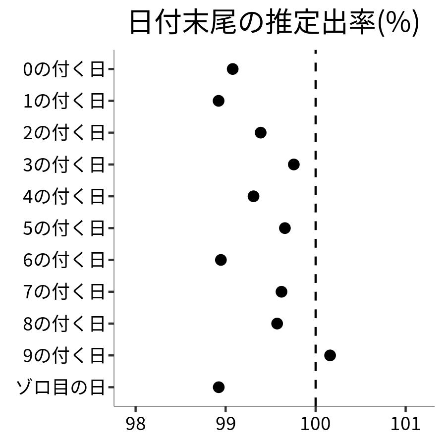 日付末尾ごとの出率