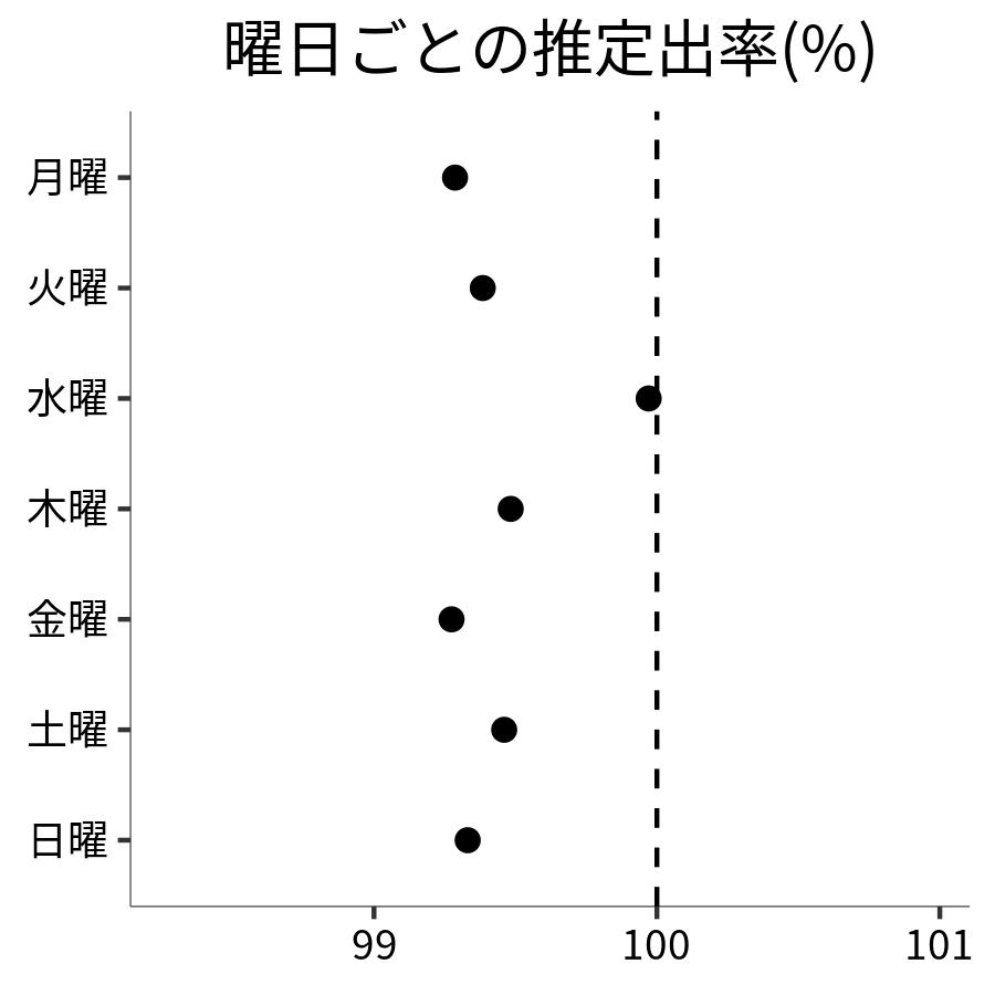 曜日ごとの出率