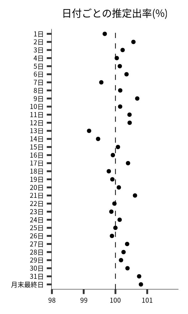 日付ごとの出率