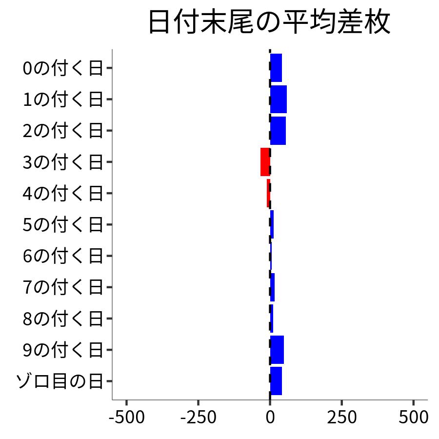 日付末尾ごとの平均差枚