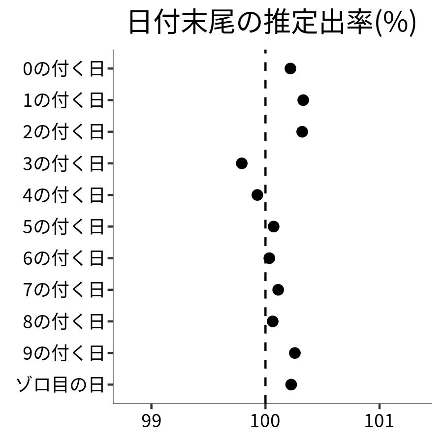 日付末尾ごとの出率