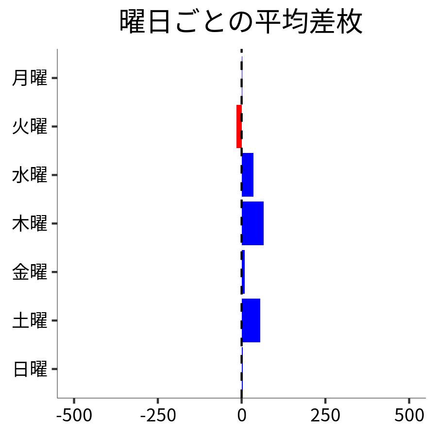 曜日ごとの平均差枚