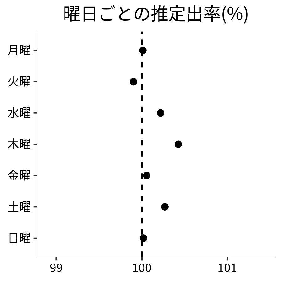 曜日ごとの出率