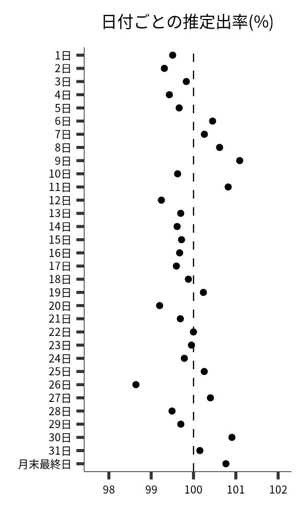 日付ごとの出率