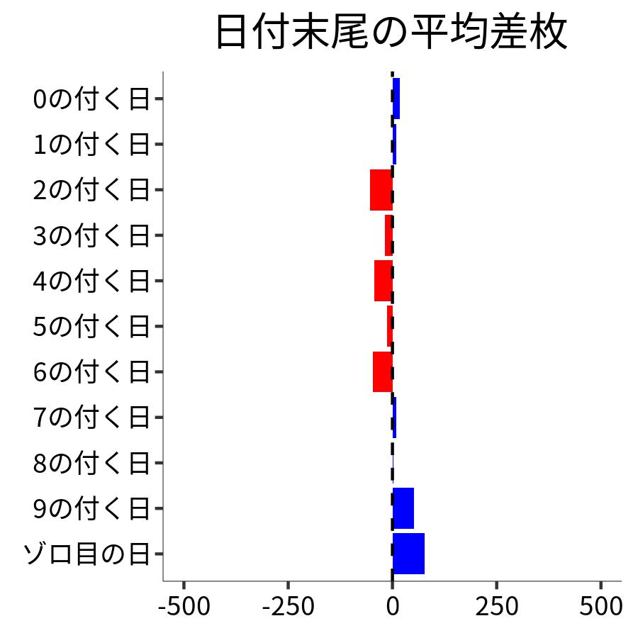 日付末尾ごとの平均差枚