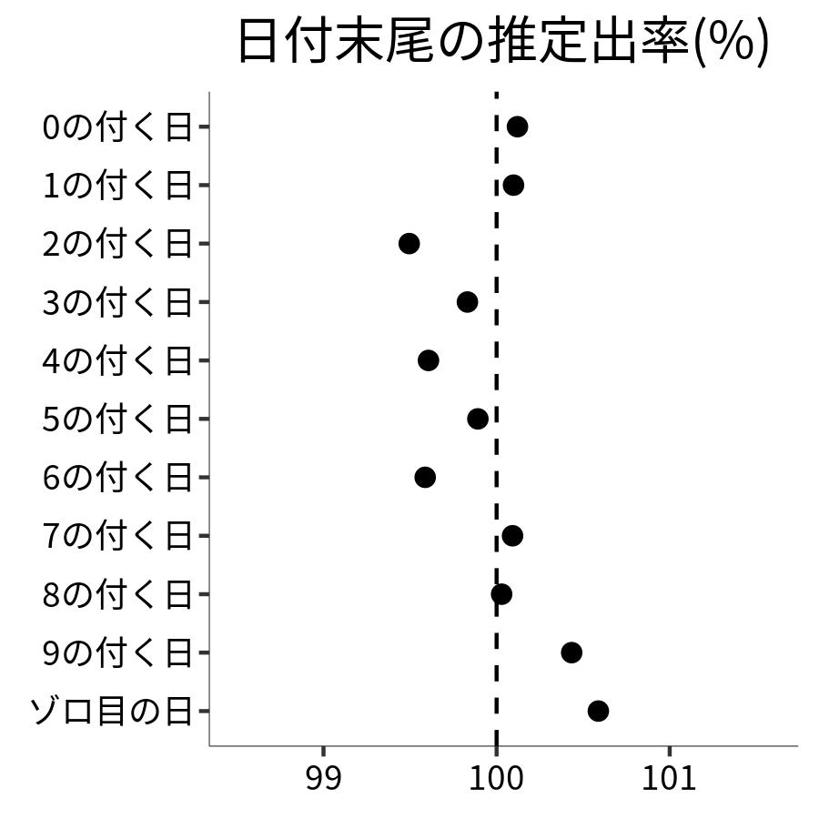 日付末尾ごとの出率