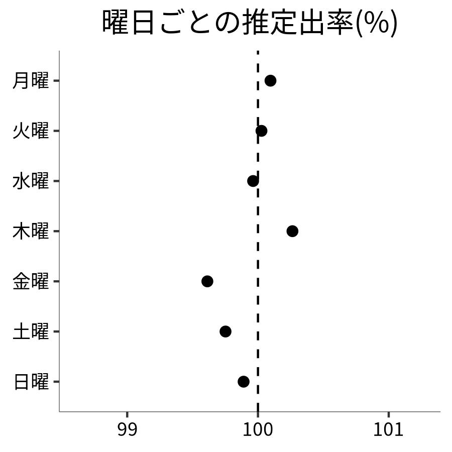 曜日ごとの出率