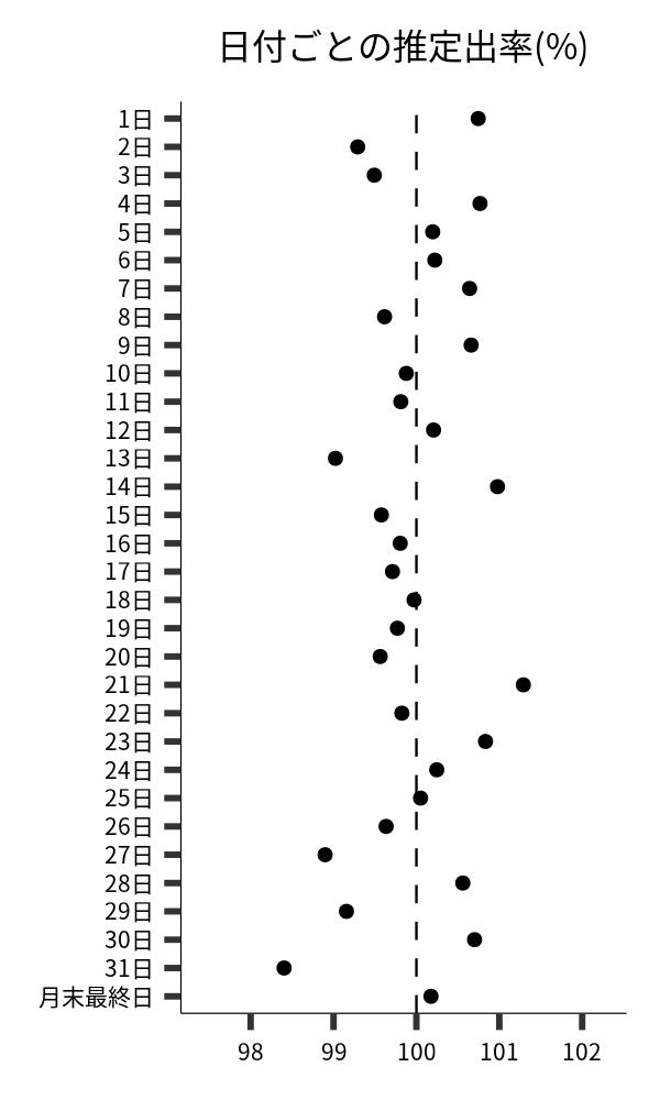 日付ごとの出率