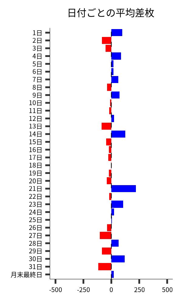 日付ごとの平均差枚