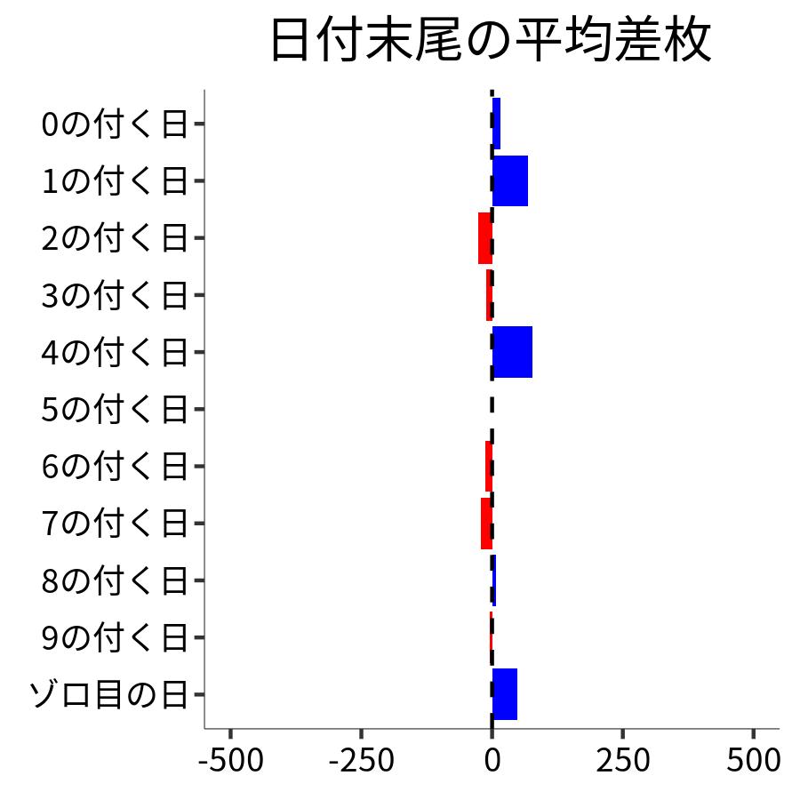 日付末尾ごとの平均差枚