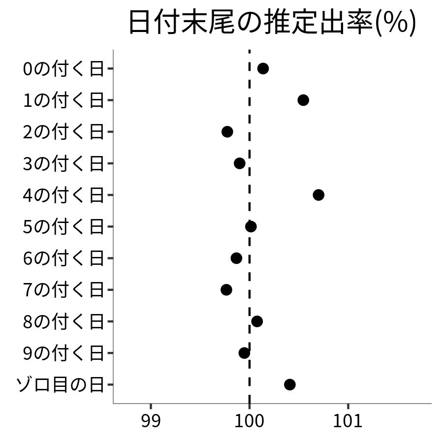 日付末尾ごとの出率