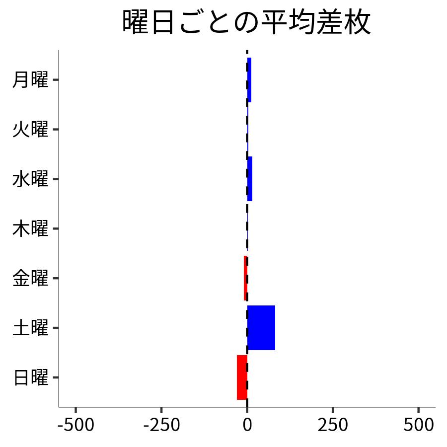 曜日ごとの平均差枚