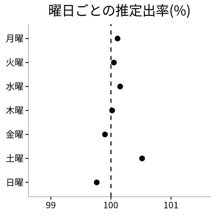 曜日ごとの出率