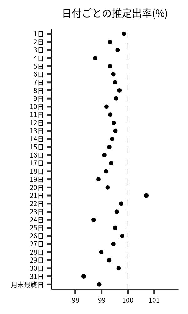 日付ごとの出率