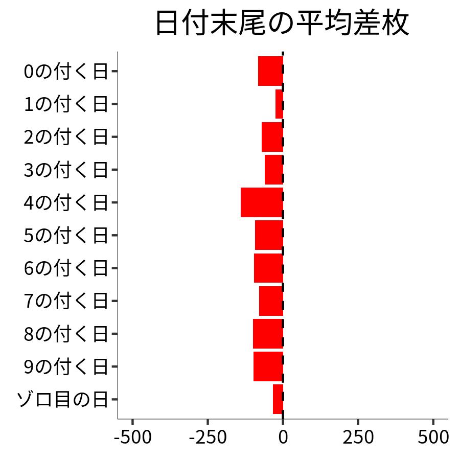 日付末尾ごとの平均差枚