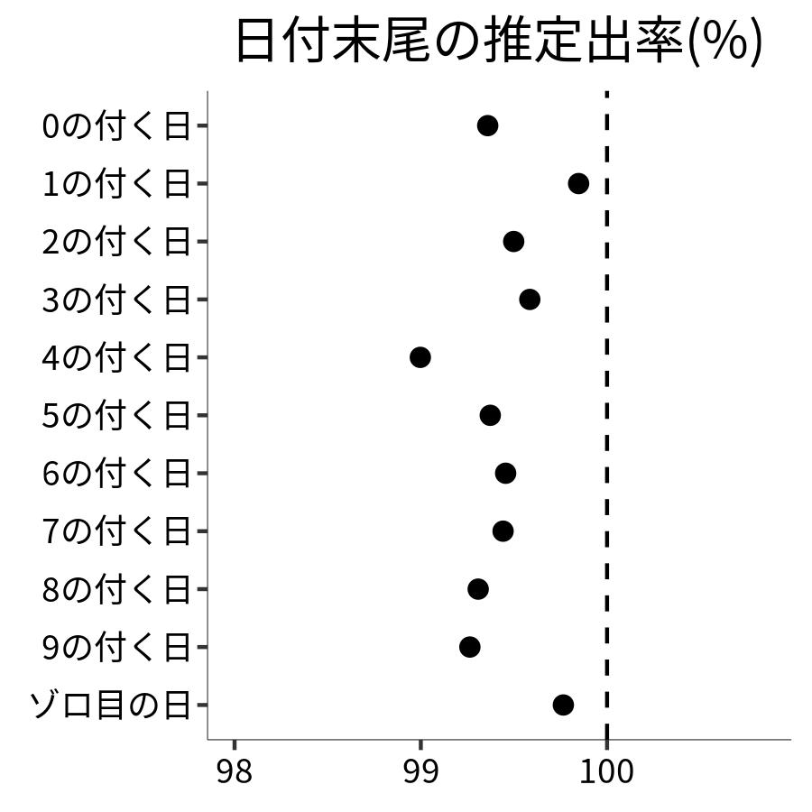 日付末尾ごとの出率