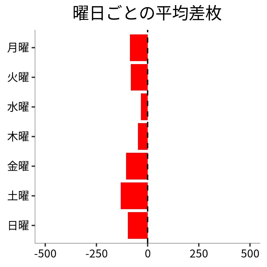 曜日ごとの平均差枚