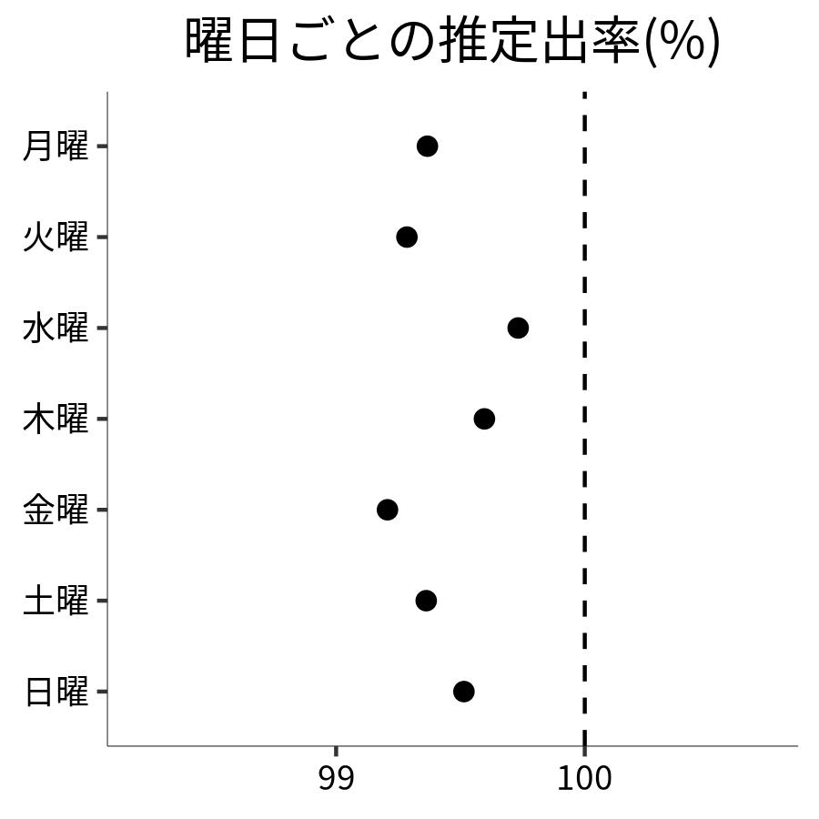 曜日ごとの出率