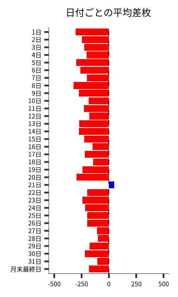 日付ごとの平均差枚