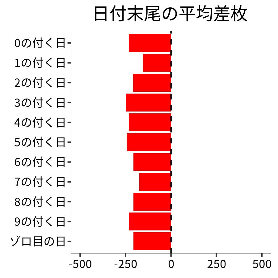 日付末尾ごとの平均差枚