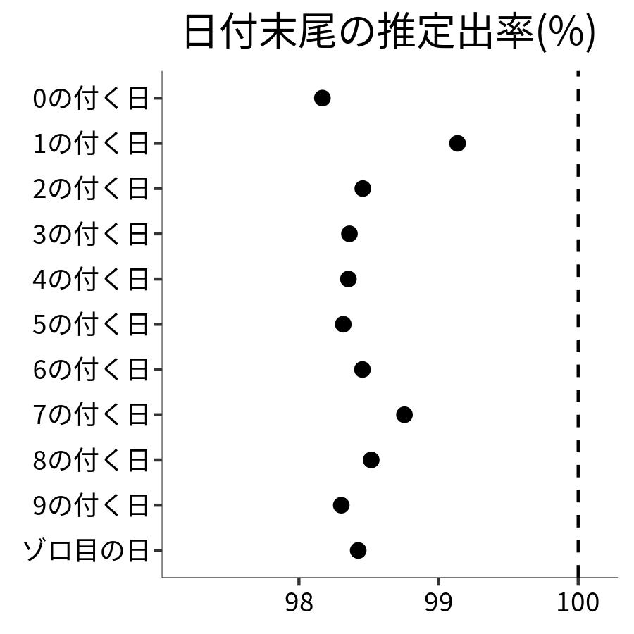 日付末尾ごとの出率