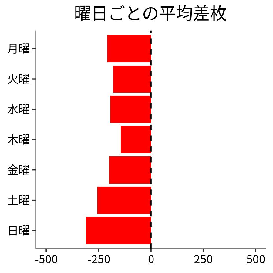 曜日ごとの平均差枚