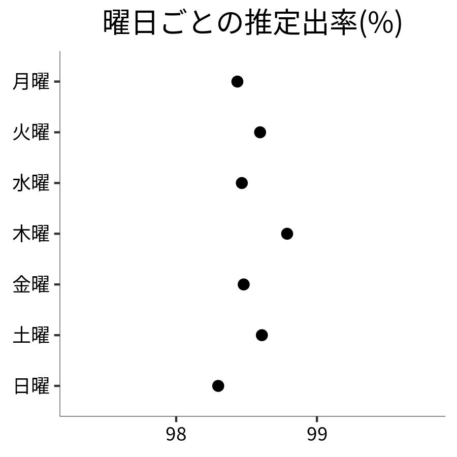 曜日ごとの出率