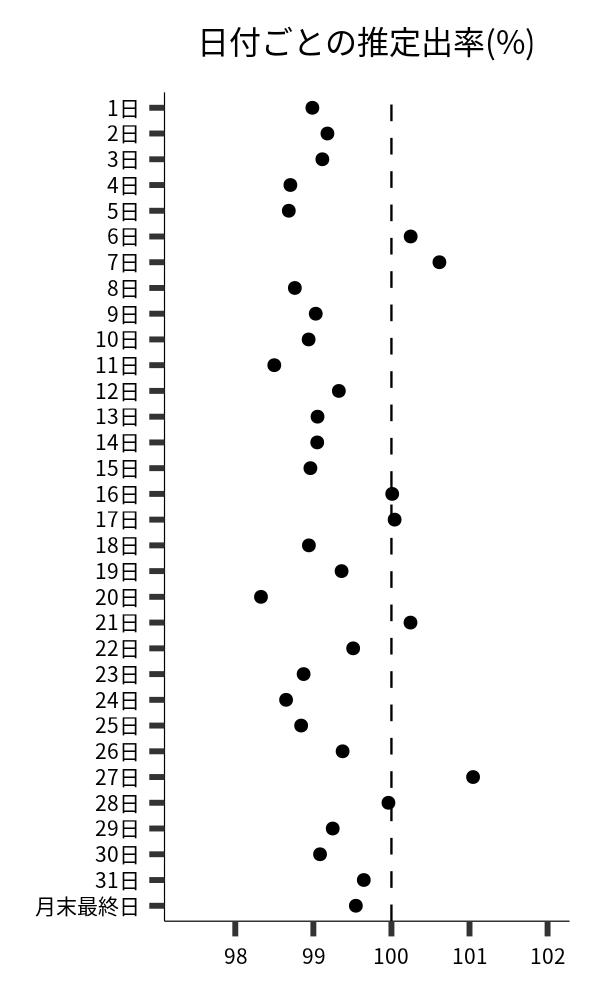 日付ごとの出率