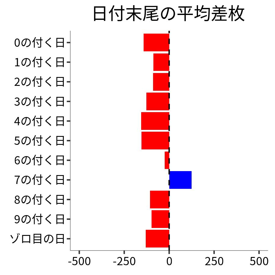 日付末尾ごとの平均差枚