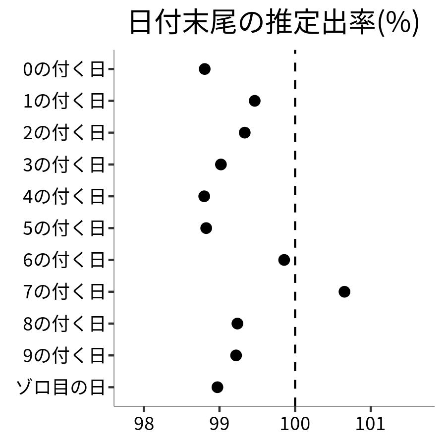 日付末尾ごとの出率