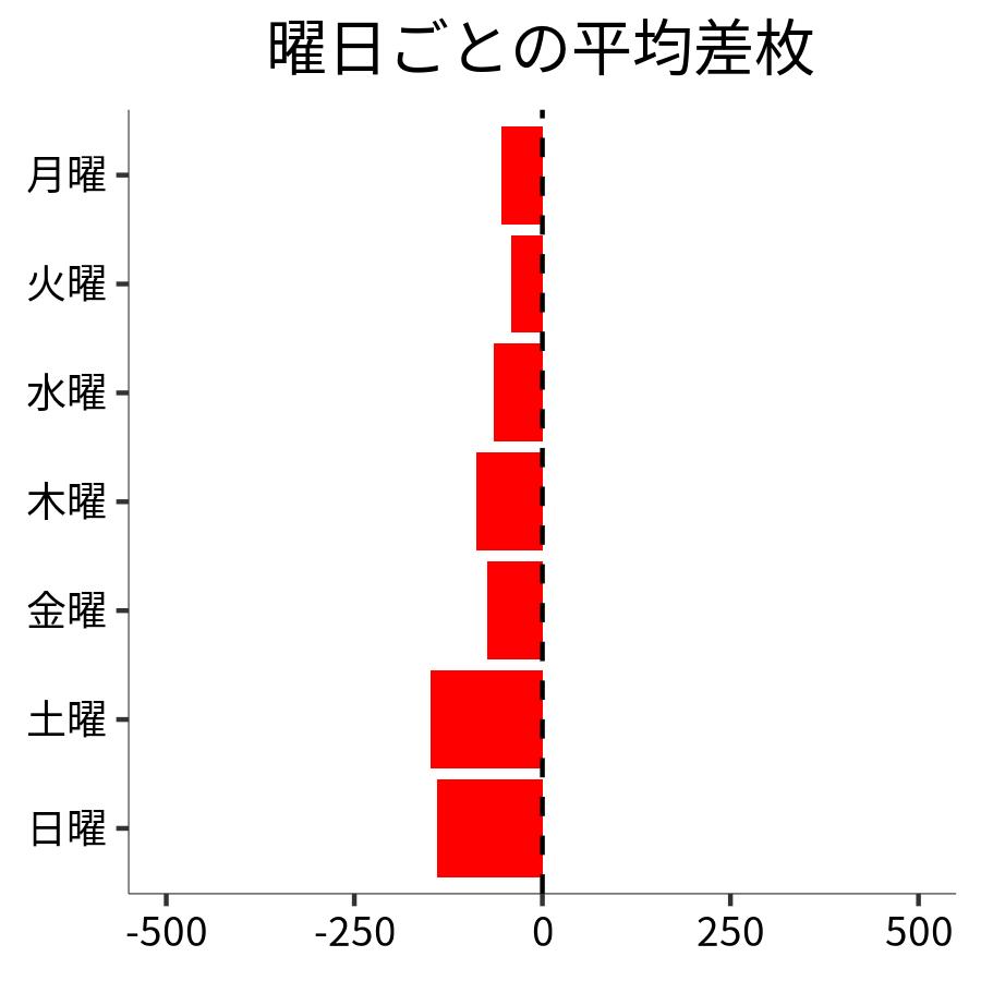 曜日ごとの平均差枚