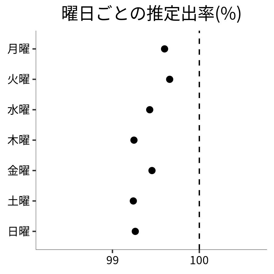 曜日ごとの出率