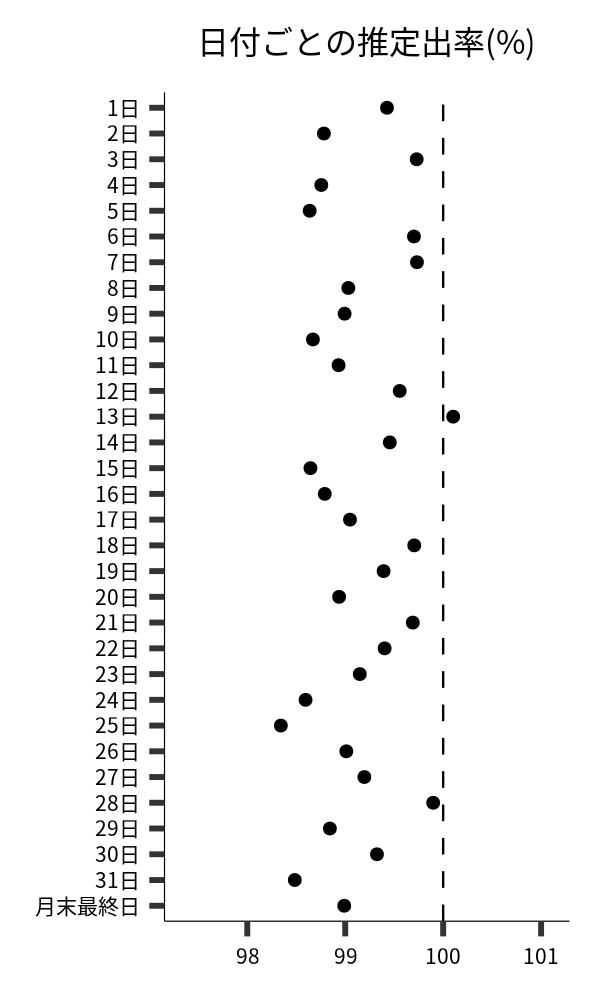 日付ごとの出率