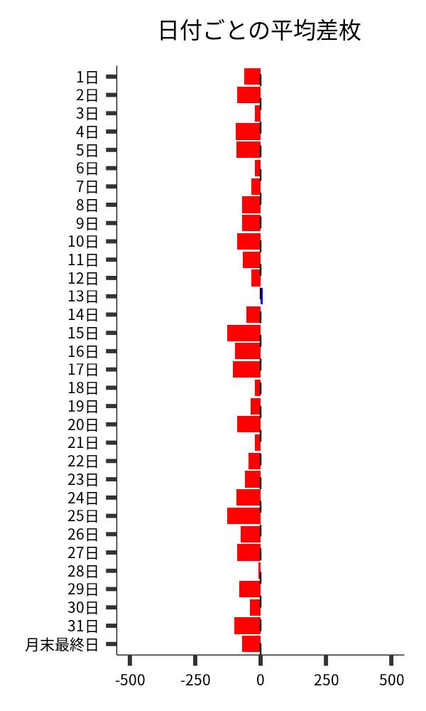 日付ごとの平均差枚