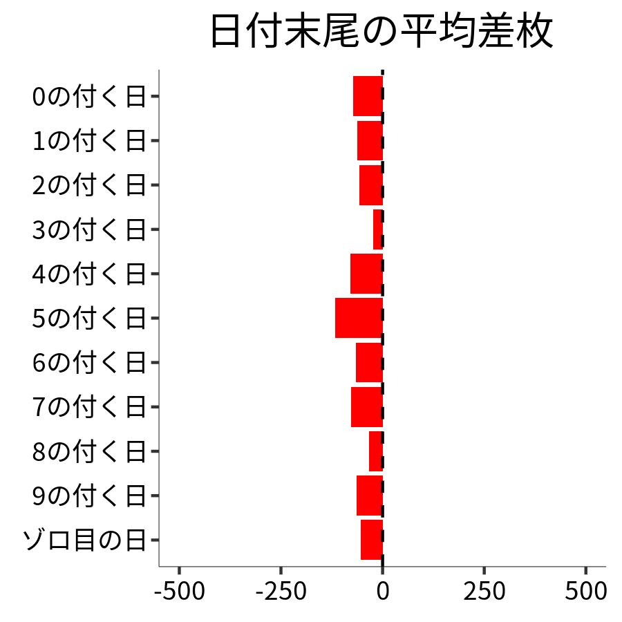 日付末尾ごとの平均差枚