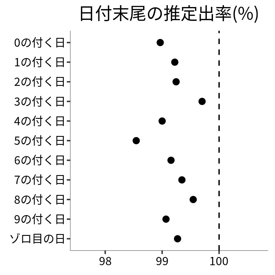 日付末尾ごとの出率